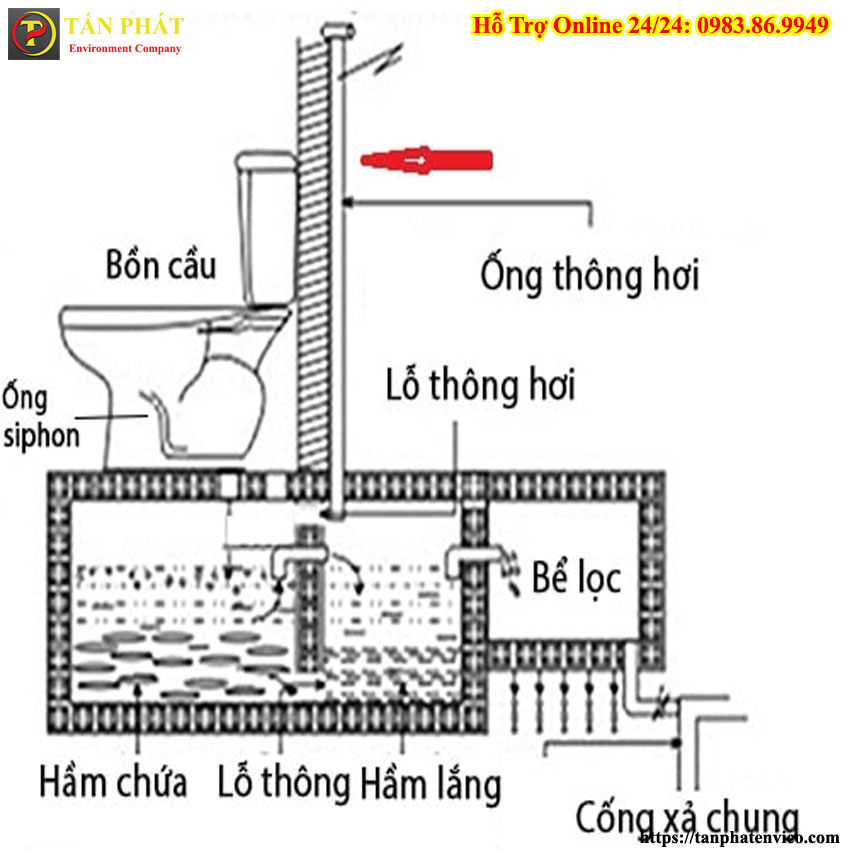Cấu tạo cốt lõi của ống thông hơi bể phốt